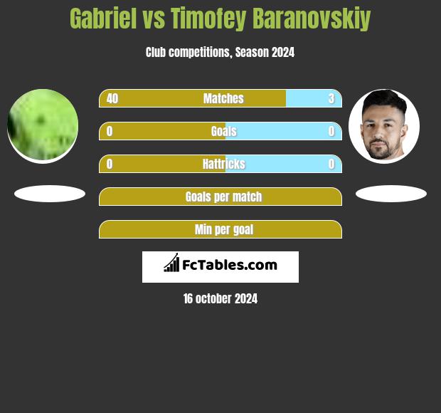 Gabriel vs Timofey Baranovskiy h2h player stats