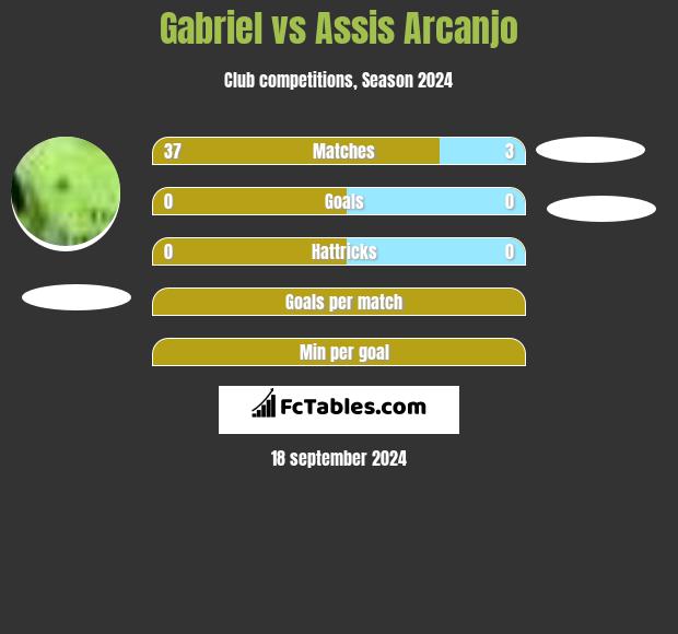 Gabriel vs Assis Arcanjo h2h player stats