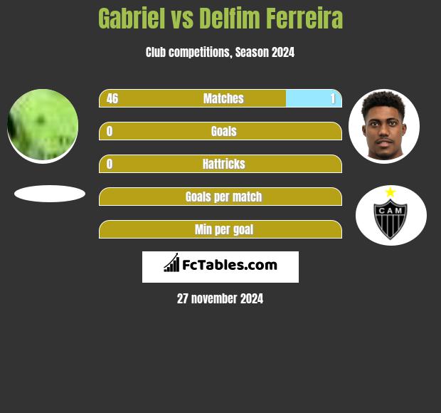 Gabriel vs Delfim Ferreira h2h player stats