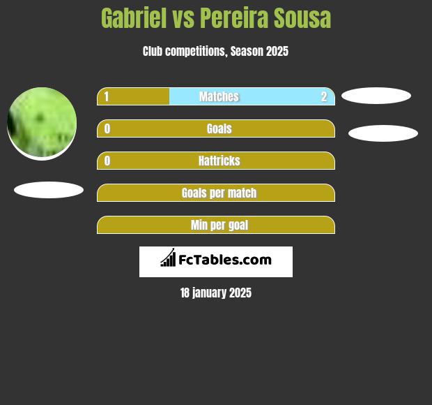 Gabriel vs Pereira Sousa h2h player stats