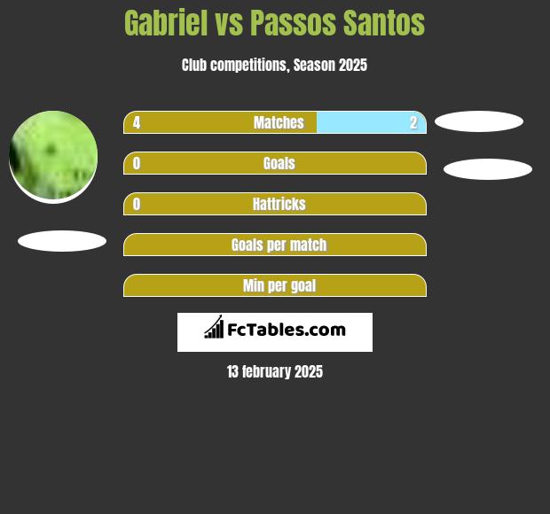 Gabriel vs Passos Santos h2h player stats