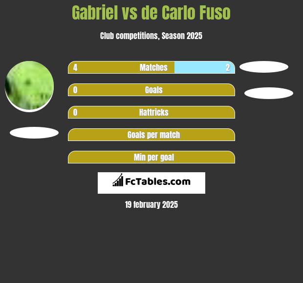 Gabriel vs de Carlo Fuso h2h player stats