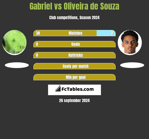 Gabriel vs Oliveira de Souza h2h player stats