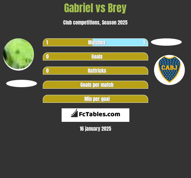 Gabriel vs Brey h2h player stats