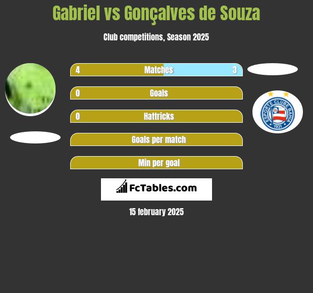 Gabriel vs Gonçalves de Souza h2h player stats