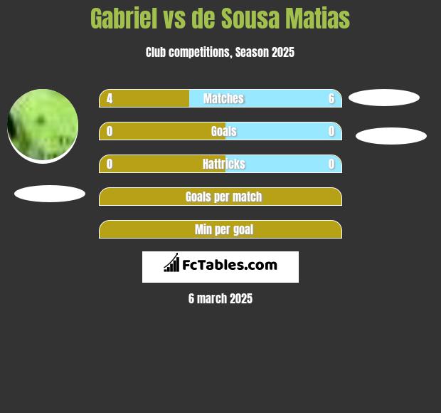 Gabriel vs de Sousa Matias h2h player stats