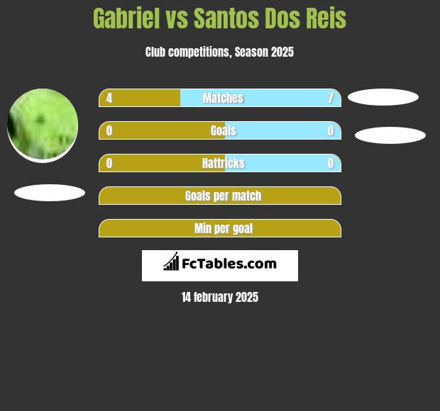 Gabriel vs Santos Dos Reis h2h player stats