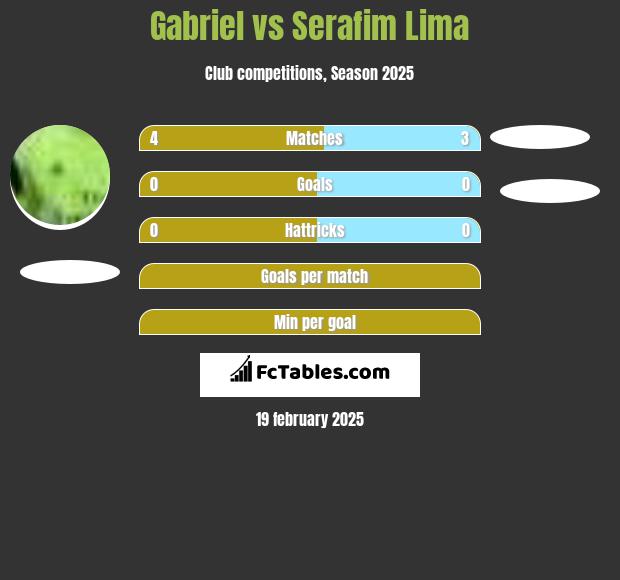 Gabriel vs Serafim Lima h2h player stats