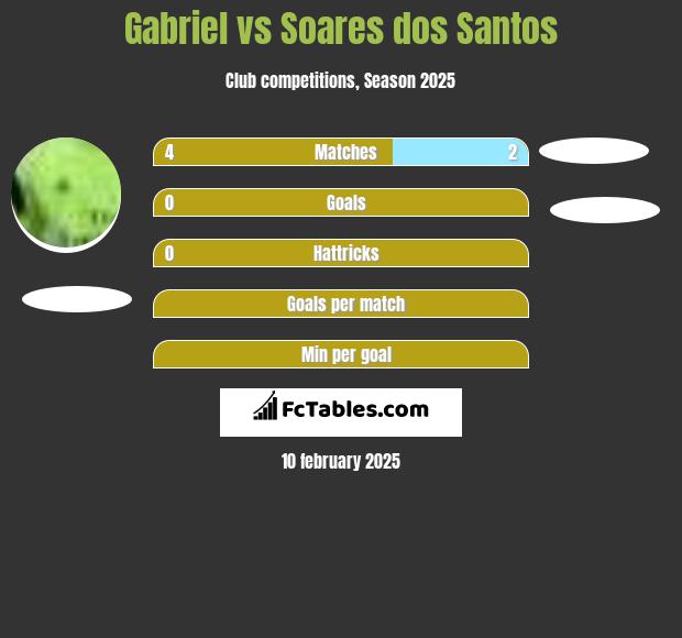 Gabriel vs Soares dos Santos h2h player stats