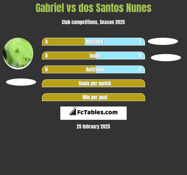 Gabriel vs dos Santos Nunes h2h player stats