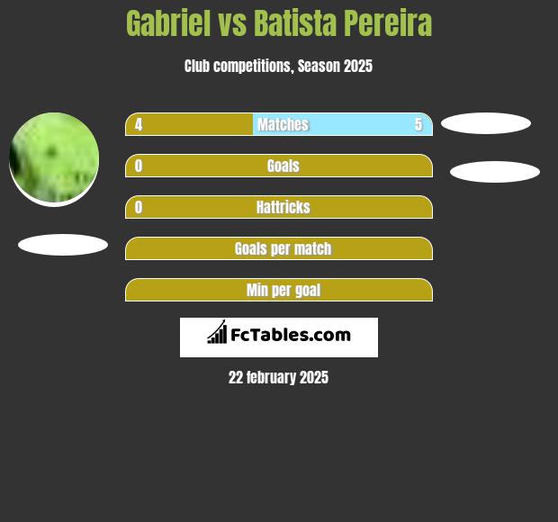 Gabriel vs Batista Pereira h2h player stats