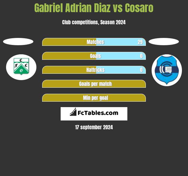 Gabriel Adrian Diaz vs Cosaro h2h player stats