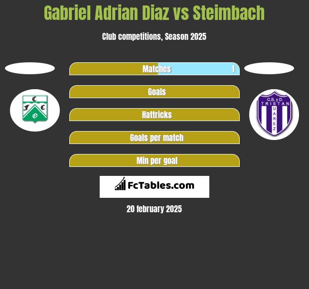 Gabriel Adrian Diaz vs Steimbach h2h player stats