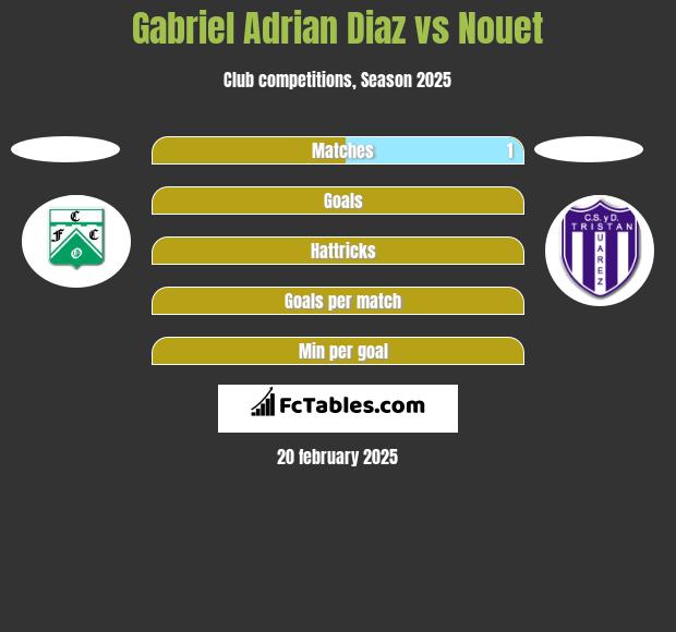 Gabriel Adrian Diaz vs Nouet h2h player stats