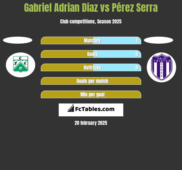 Gabriel Adrian Diaz vs Pérez Serra h2h player stats