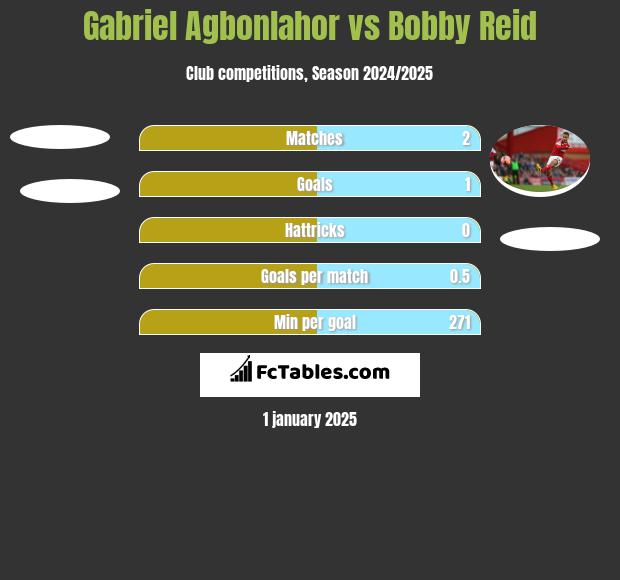 Gabriel Agbonlahor vs Bobby Reid h2h player stats