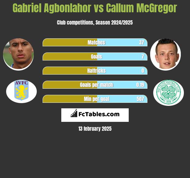 Gabriel Agbonlahor vs Callum McGregor h2h player stats