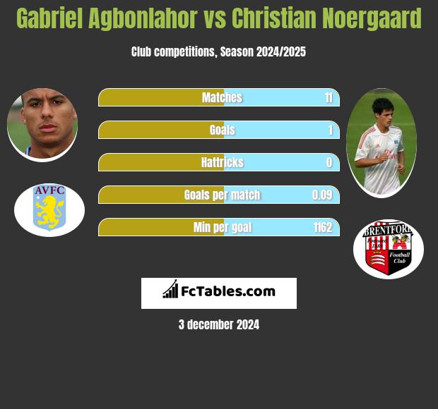 Gabriel Agbonlahor vs Christian Noergaard h2h player stats