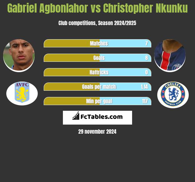 Gabriel Agbonlahor vs Christopher Nkunku h2h player stats