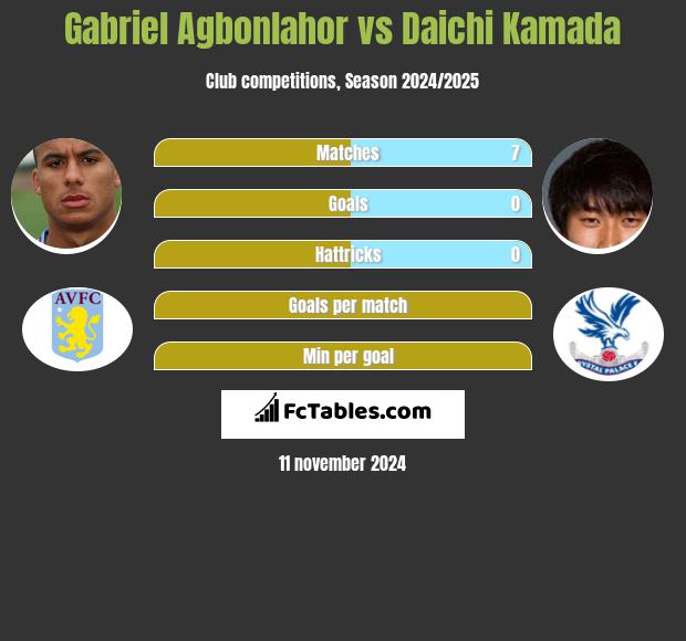 Gabriel Agbonlahor vs Daichi Kamada h2h player stats