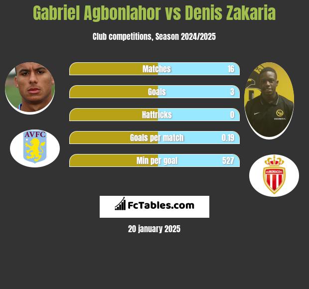 Gabriel Agbonlahor vs Denis Zakaria h2h player stats