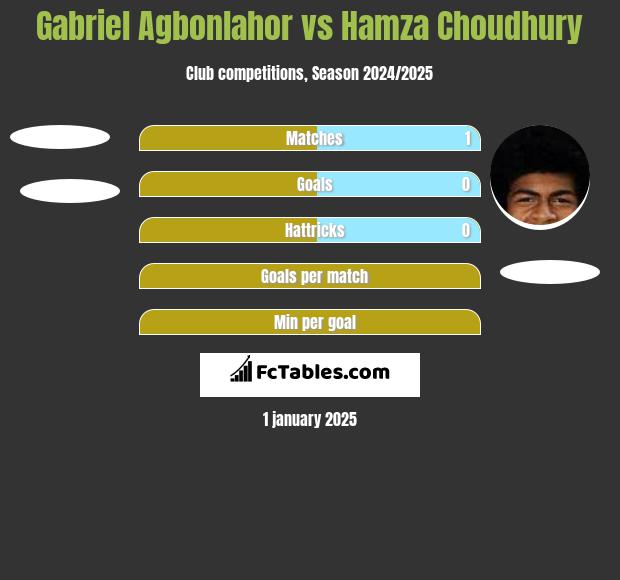 Gabriel Agbonlahor vs Hamza Choudhury h2h player stats