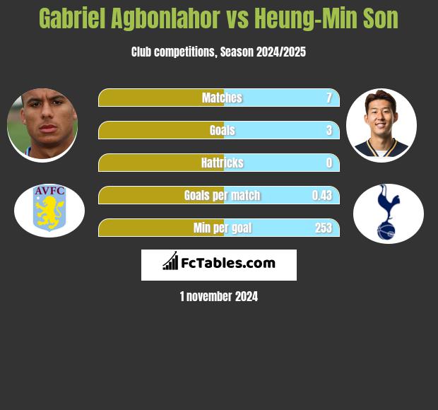 Gabriel Agbonlahor vs Heung-Min Son h2h player stats