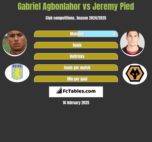 Gabriel Agbonlahor vs Jeremy Pied h2h player stats