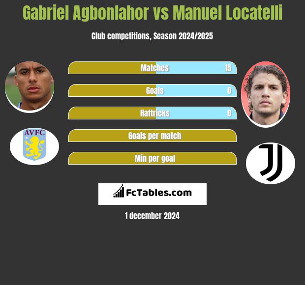 Gabriel Agbonlahor vs Manuel Locatelli h2h player stats