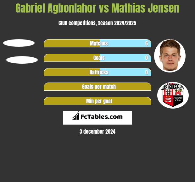 Gabriel Agbonlahor vs Mathias Jensen h2h player stats