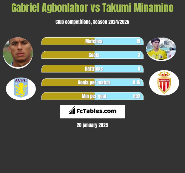 Gabriel Agbonlahor vs Takumi Minamino h2h player stats