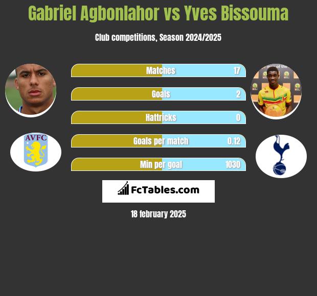 Gabriel Agbonlahor vs Yves Bissouma h2h player stats