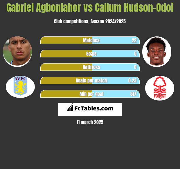 Gabriel Agbonlahor vs Callum Hudson-Odoi h2h player stats