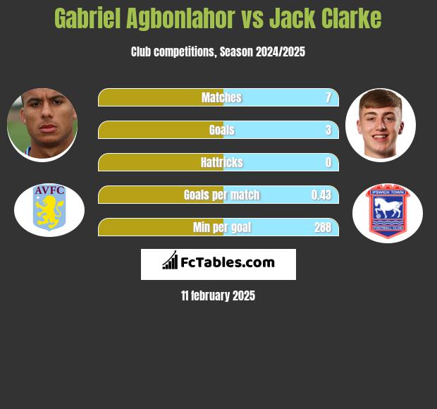 Gabriel Agbonlahor vs Jack Clarke h2h player stats