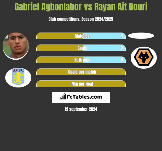 Gabriel Agbonlahor vs Rayan Ait Nouri h2h player stats