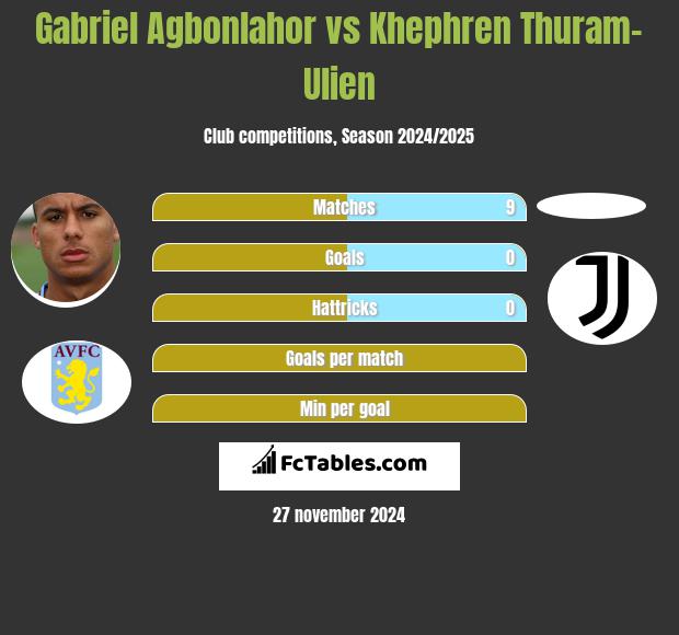 Gabriel Agbonlahor vs Khephren Thuram-Ulien h2h player stats