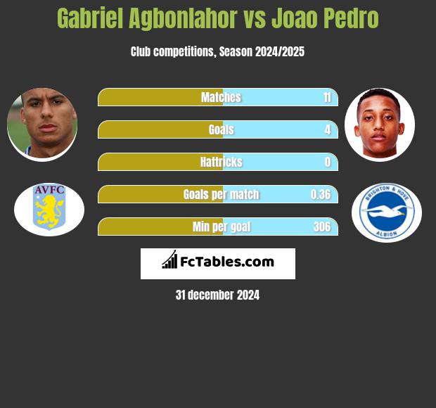 Gabriel Agbonlahor vs Joao Pedro h2h player stats