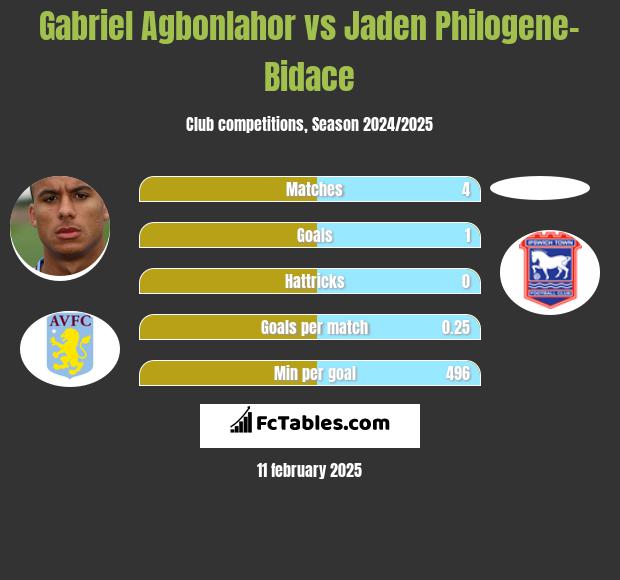 Gabriel Agbonlahor vs Jaden Philogene-Bidace h2h player stats