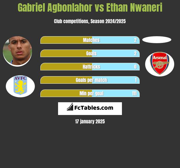 Gabriel Agbonlahor vs Ethan Nwaneri h2h player stats