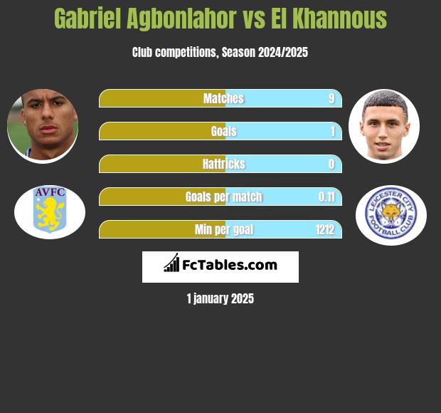 Gabriel Agbonlahor vs El Khannous h2h player stats