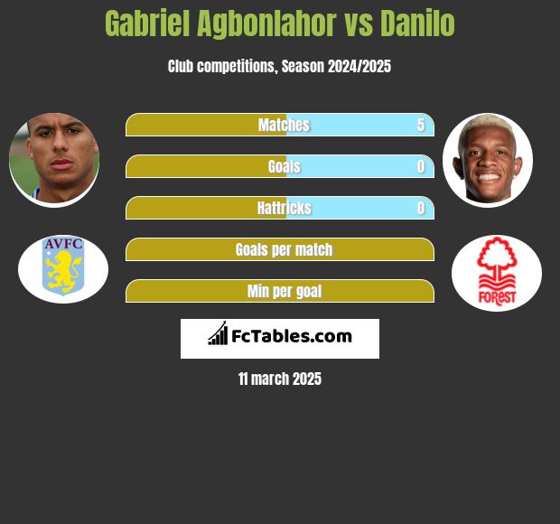 Gabriel Agbonlahor vs Danilo h2h player stats