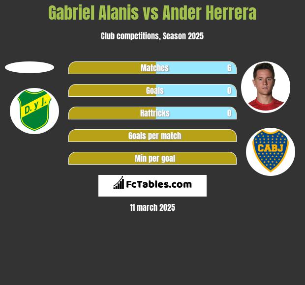 Gabriel Alanis vs Ander Herrera h2h player stats