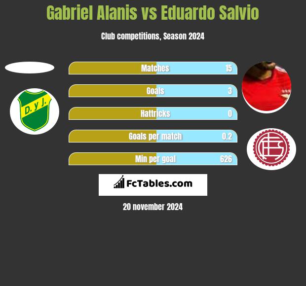 Gabriel Alanis vs Eduardo Salvio h2h player stats