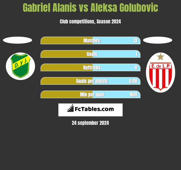 Gabriel Alanis vs Aleksa Golubovic h2h player stats