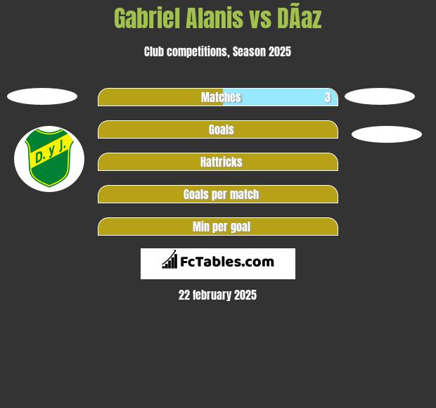 Gabriel Alanis vs DÃ­az h2h player stats