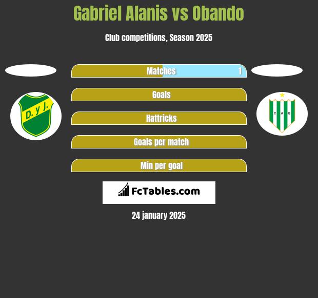 Gabriel Alanis vs Obando h2h player stats