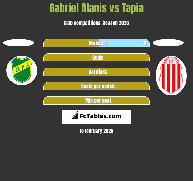 Gabriel Alanis vs Tapia h2h player stats