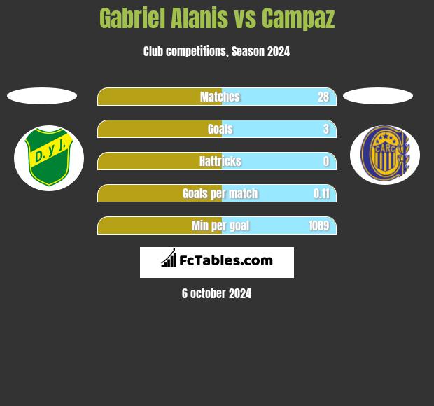 Gabriel Alanis vs Campaz h2h player stats