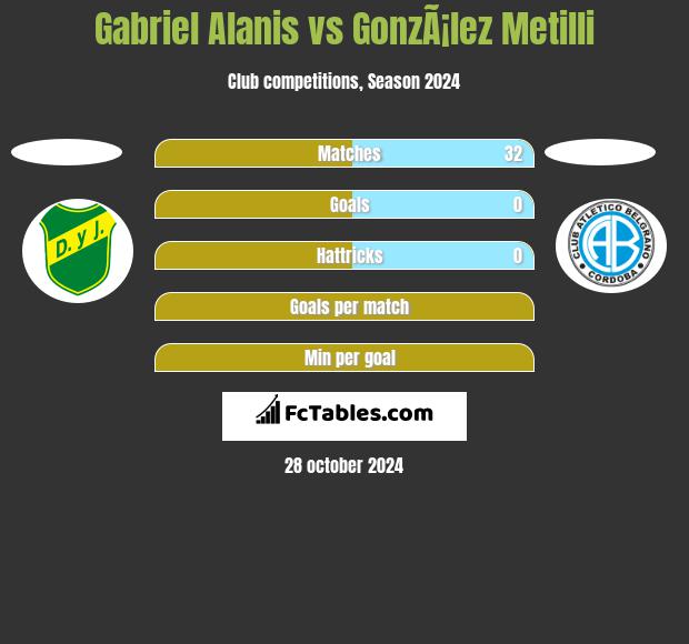 Gabriel Alanis vs GonzÃ¡lez Metilli h2h player stats