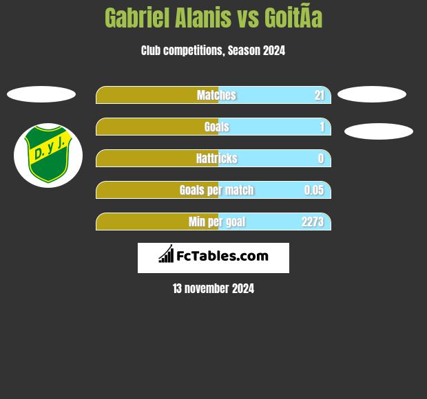 Gabriel Alanis vs GoitÃ­a h2h player stats